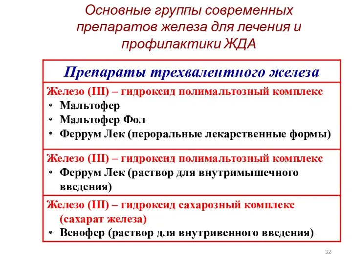 Основные группы современных препаратов железа для лечения и профилактики ЖДА