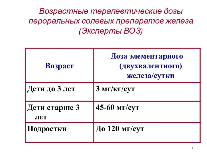 Возрастные терапевтические дозы пероральных солевых препаратов железа (Эксперты ВОЗ)