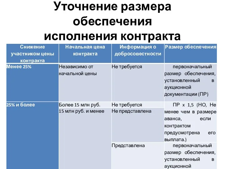 Уточнение размера обеспечения исполнения контракта