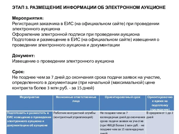 ЭТАП 3. РАЗМЕЩЕНИЕ ИНФОРМАЦИИ ОБ ЭЛЕКТРОННОМ АУКЦИОНЕ Мероприятия: Регистрация заказчика