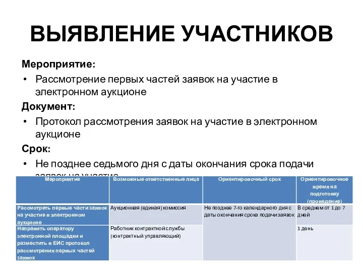 ВЫЯВЛЕНИЕ УЧАСТНИКОВ Мероприятие: Рассмотрение первых частей заявок на участие в