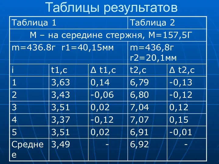 Таблицы результатов