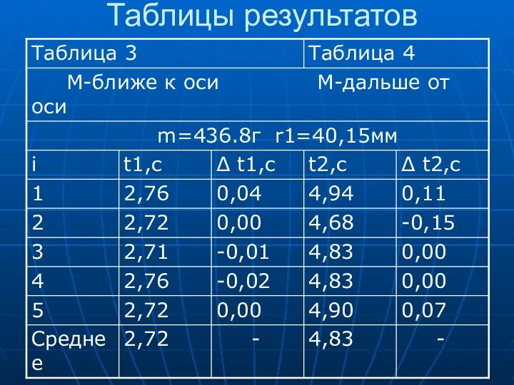 Таблицы результатов