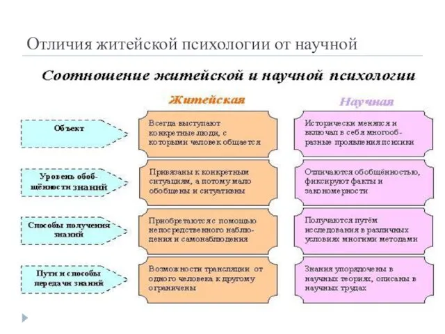 Отличия житейской психологии от научной