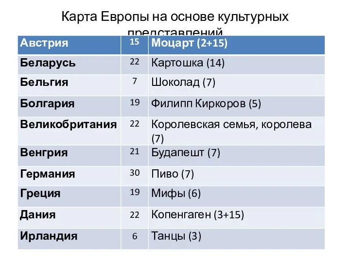 Карта Европы на основе культурных представлений