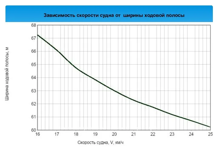 Зависимость ширины ходовой полосы от скорости судна Зависимость скорости судна от ширины ходовой полосы