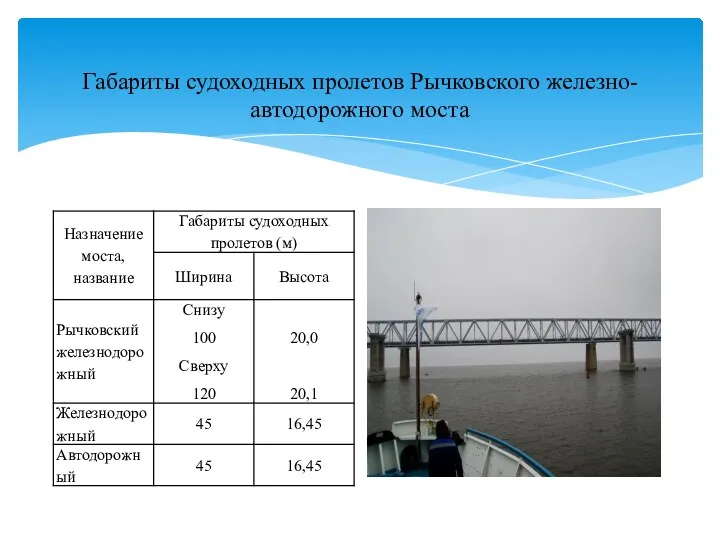 Габариты судоходных пролетов Рычковского железно-автодорожного моста