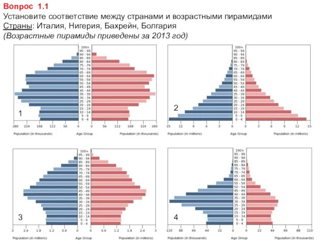 Вопрос 1.1 Установите соответствие между странами и возрастными пирамидами Страны: