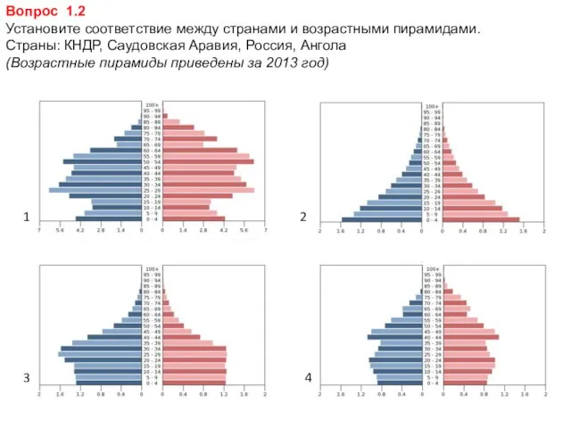 Вопрос 1.2 Установите соответствие между странами и возрастными пирамидами. Страны: