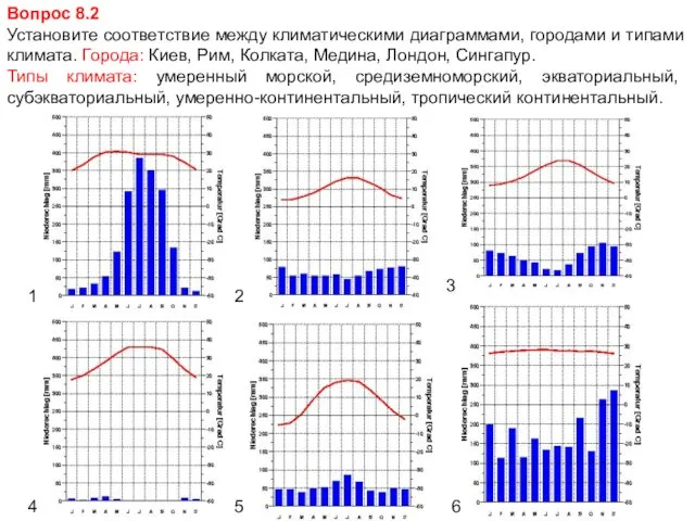 Вопрос 8.2 Установите соответствие между климатическими диаграммами, городами и типами