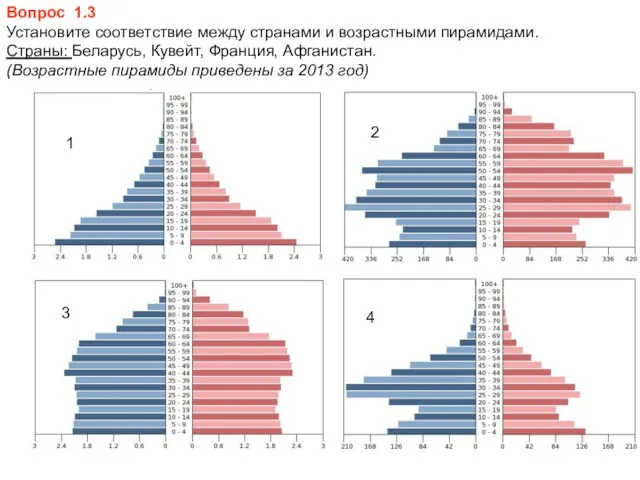 Вопрос 1.3 Установите соответствие между странами и возрастными пирамидами. Страны: