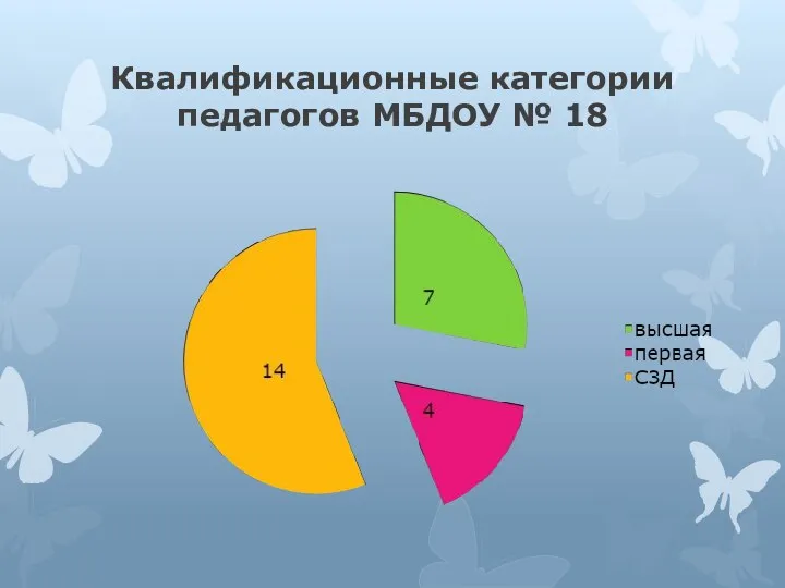 Квалификационные категории педагогов МБДОУ № 18