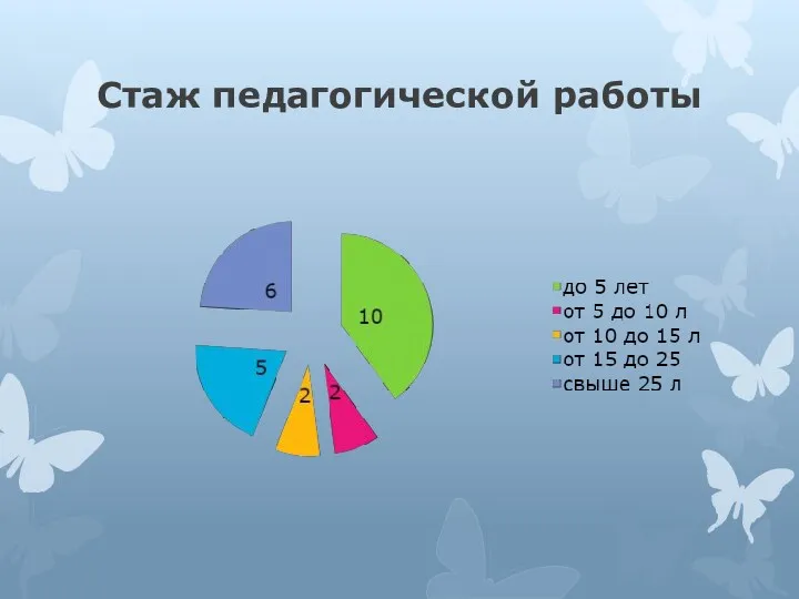 Стаж педагогической работы