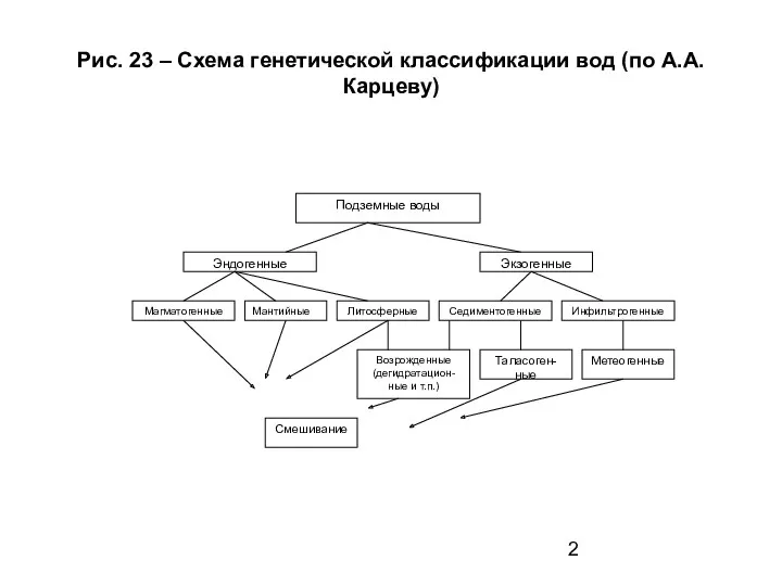 Рис. 23 – Схема генетической классификации вод (по А.А.Карцеву)