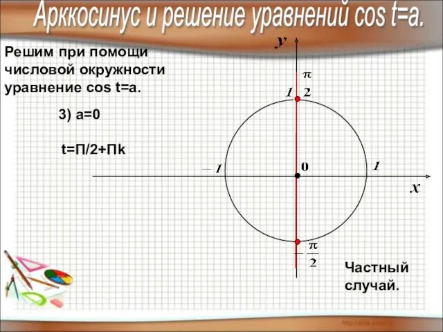 Решим при помощи числовой окружности уравнение cos t=a. 3) а=0