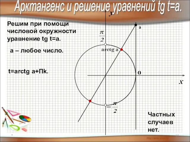 * Арктангенс и решение уравнений tg t=a. Решим при помощи