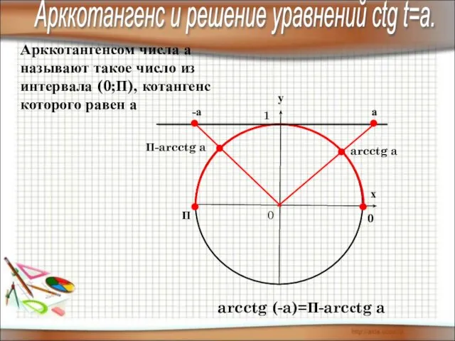 у х 0 1 П 0 Арккотангенсом числа а называют