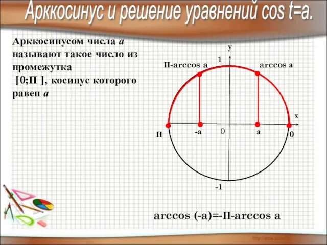 П 0 arccos а Арккосинусом числа а называют такое число