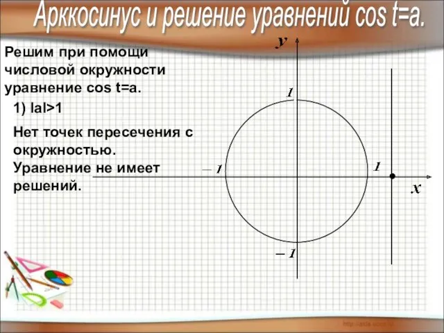 Решим при помощи числовой окружности уравнение cos t=a. 1) IаI>1