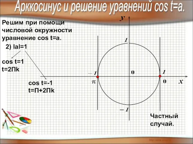 Решим при помощи числовой окружности уравнение cos t=a. 2) IаI=1