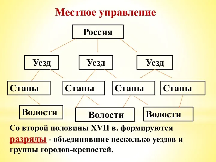 Местное управление Россия Уезд Уезд Уезд Станы Станы Станы Станы