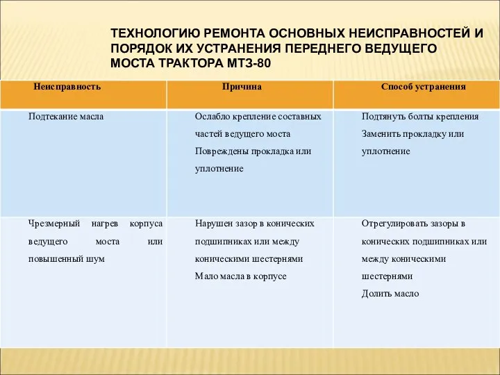 ТЕХНОЛОГИЮ РЕМОНТА ОСНОВНЫХ НЕИСПРАВНОСТЕЙ И ПОРЯДОК ИХ УСТРАНЕНИЯ ПЕРЕДНЕГО ВЕДУЩЕГО МОСТА ТРАКТОРА МТЗ-80