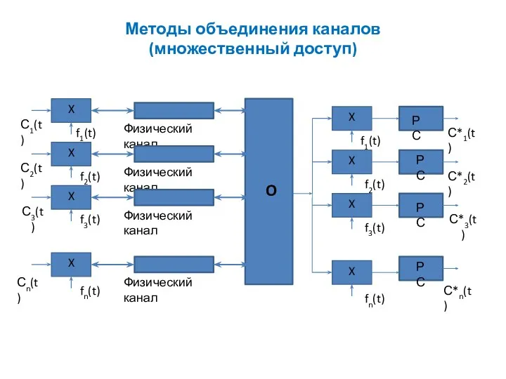 С1(t) fn(t) С2(t) С3(t) Сn(t) f3(t) f2(t) f1(t) X X