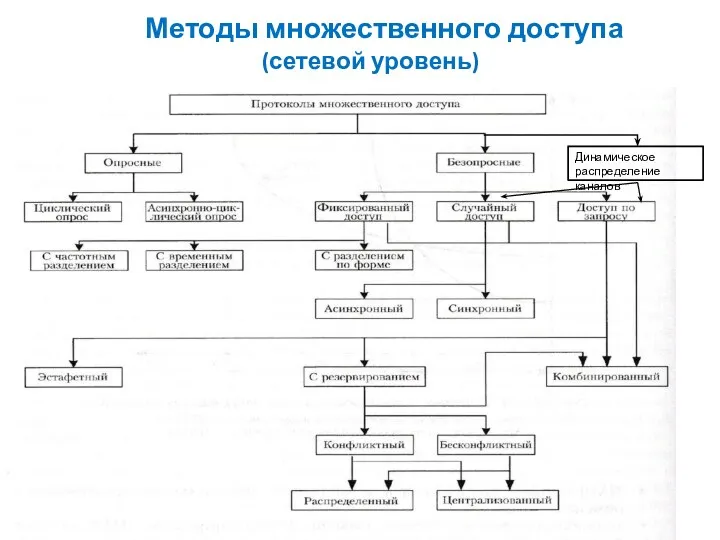 Методы множественного доступа (сетевой уровень) Динамическое распределение каналов