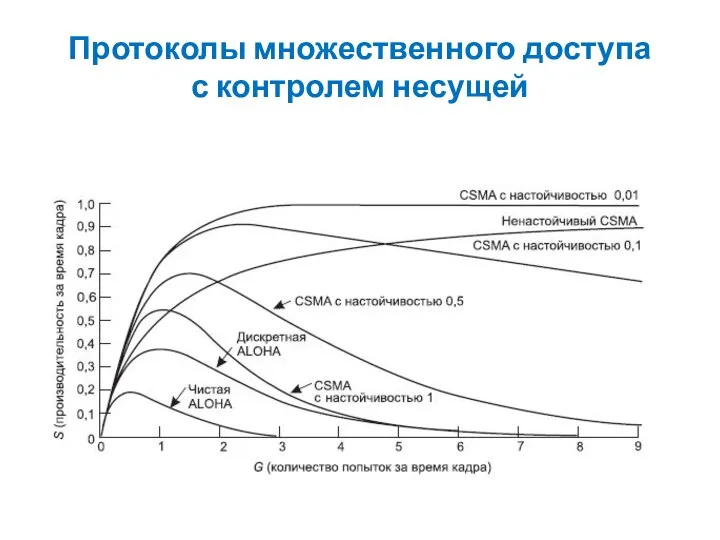 Протоколы множественного доступа с контролем несущей