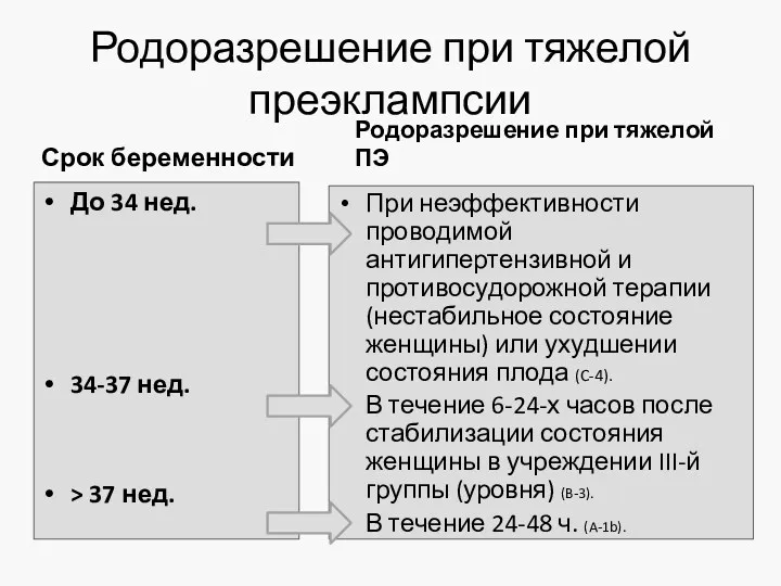 Родоразрешение при тяжелой преэклампсии Срок беременности До 34 нед. 34-37