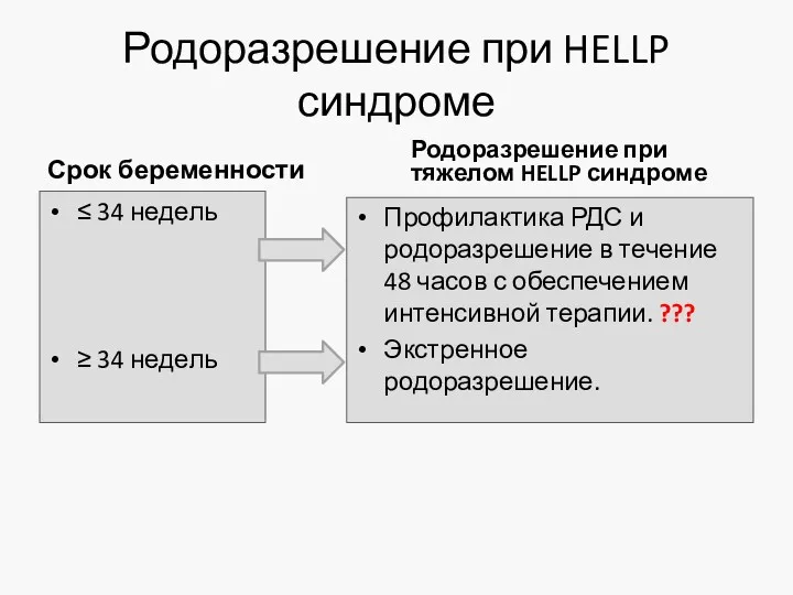 Родоразрешение при HELLP синдроме Срок беременности ≤ 34 недель ≥