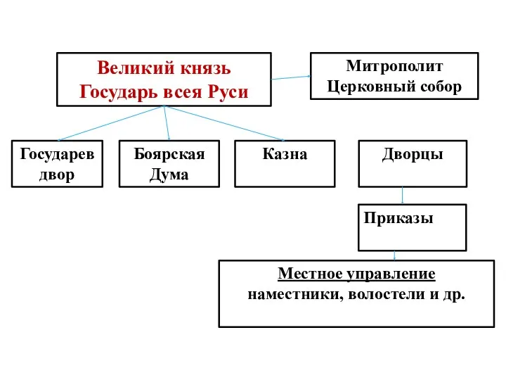 Великий князь Государь всея Руси Митрополит Церковный собор Государев двор