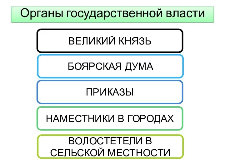 Органы государственной власти ВЕЛИКИЙ КНЯЗЬ БОЯРСКАЯ ДУМА ПРИКАЗЫ НАМЕСТНИКИ В ГОРОДАХ ВОЛОСТЕТЕЛИ В СЕЛЬСКОЙ МЕСТНОСТИ