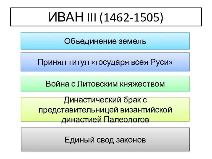 ИВАН III (1462-1505) Объединение земель Война с Литовским княжеством Династический