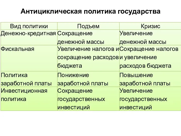 Антициклическая политика государства