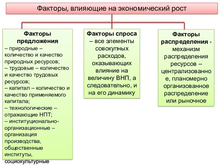 Факторы, влияющие на экономический рост Факторы предложения – природные –