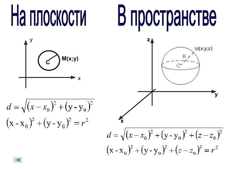 На плоскости В пространстве М(х;у) х у х у z (х;у;z) С