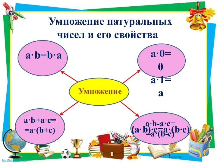 Умножение натуральных чисел и его свойства Умножение a·b=b·a a·0=0 a·1=а a·b+а·с= =а·(b+c) (a·b)∙с=а·(b∙c) a·b-а·с= =а·(b-c)