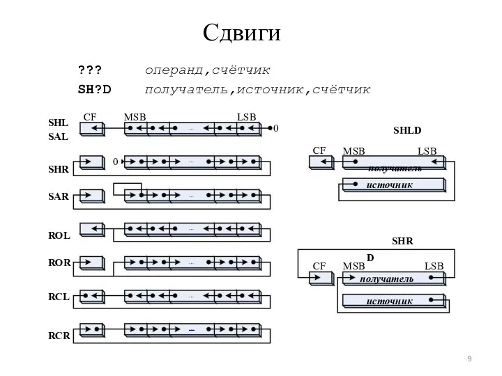 Сдвиги ??? SH?D операнд,счётчик получатель,источник,счётчик SHL SAL SHR CF 0