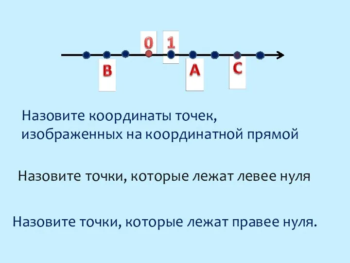 Назовите координаты точек, изображенных на координатной прямой Назовите точки, которые