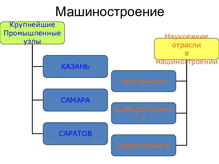 Машиностроение