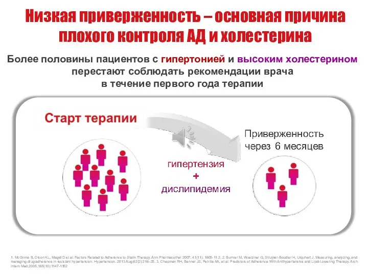 Низкая приверженность – основная причина плохого контроля АД и холестерина