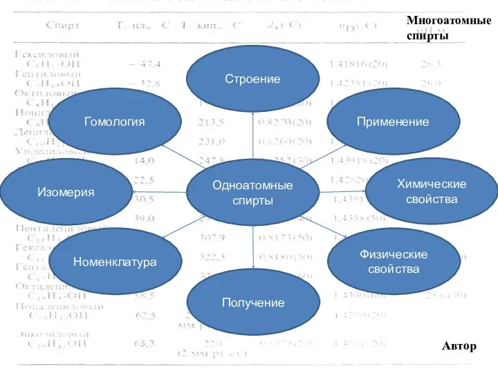 Одноатомные спирты Номенклатура Получение Физические свойства Гомология Строение Применение Изомерия Химические свойства Многоатомные спирты Автор