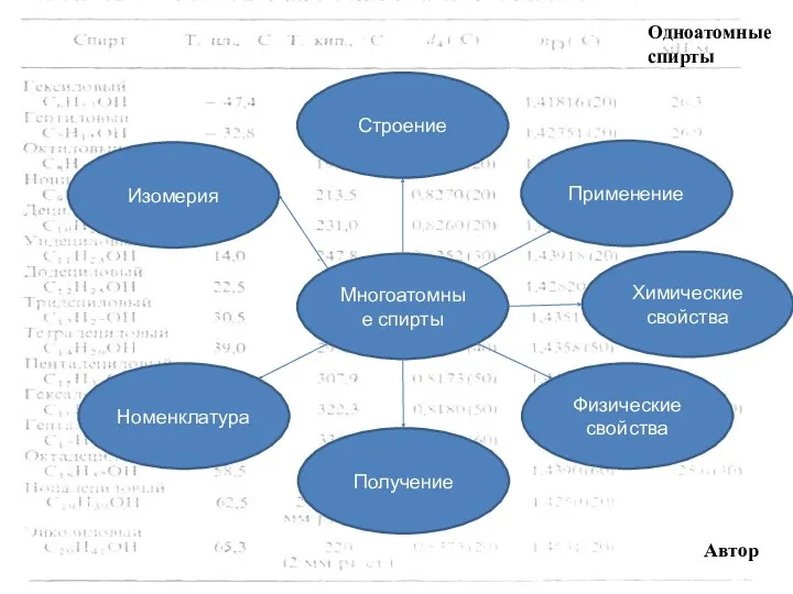 Многоатомные спирты Получение Номенклатура Получение Физические свойства Строение Применение Изомерия Химические свойства Одноатомные спирты Автор