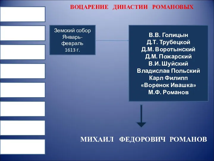 ВОЦАРЕНИЕ ДИНАСТИИ РОМАНОВЫХ Земский собор Январь-февраль 1613 г. В.В. Голицын Д.Т. Трубецкой Д.М.