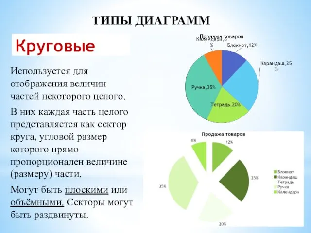 Круговые Используется для отображения величин частей некоторого целого. В них