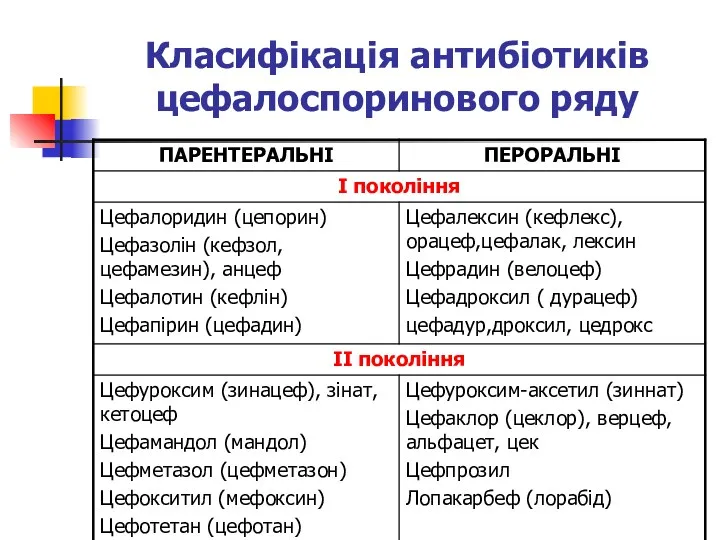 Класифікація антибіотиків цефалоспоринового ряду