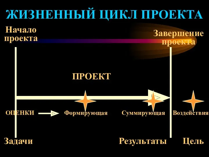 ЖИЗНЕННЫЙ ЦИКЛ ПРОЕКТА Начало проекта Завершение проекта ПРОЕКТ Цель Результаты Задачи Воздействия Суммирующая Формирующая ОЦЕНКИ