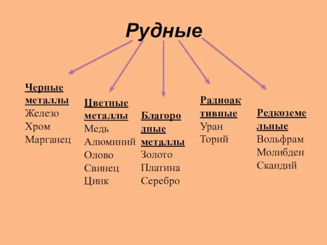 Рудные Черные металлы Железо Хром Марганец Цветные металлы Медь Алюминий