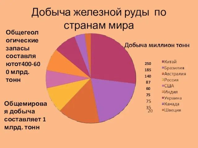 Добыча железной руды по странам мира Общемировая добыча составляет 1